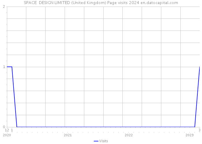 SPACE+ DESIGN LIMITED (United Kingdom) Page visits 2024 