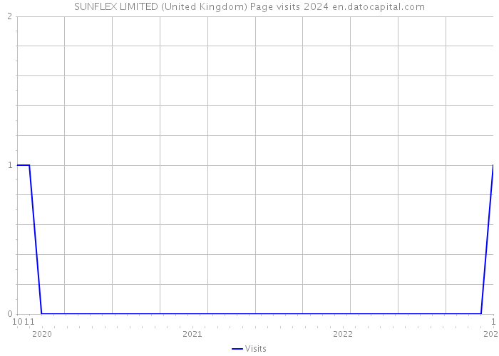 SUNFLEX LIMITED (United Kingdom) Page visits 2024 