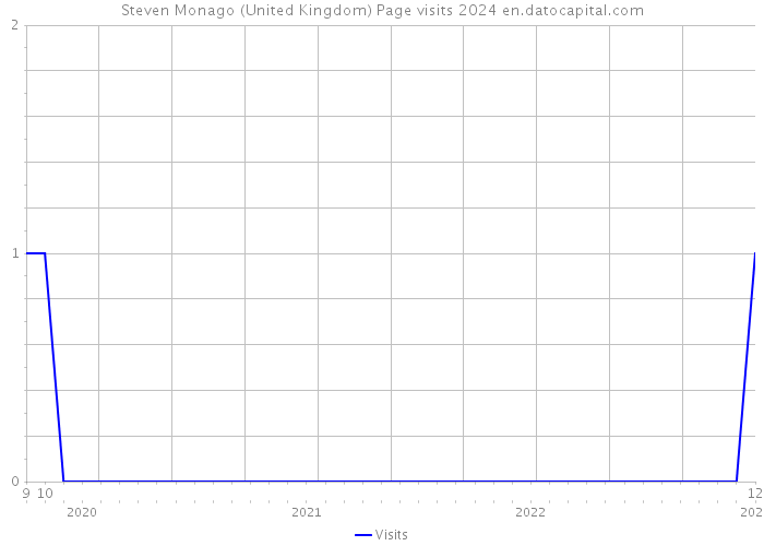 Steven Monago (United Kingdom) Page visits 2024 