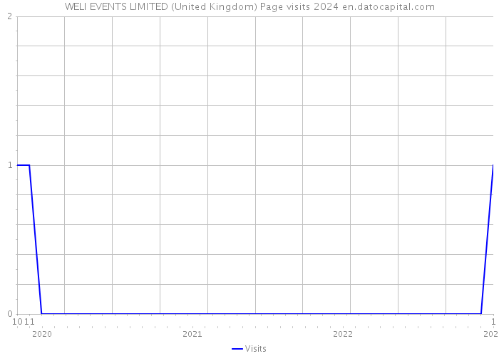 WELI EVENTS LIMITED (United Kingdom) Page visits 2024 