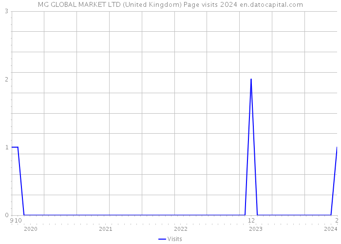 MG GLOBAL MARKET LTD (United Kingdom) Page visits 2024 