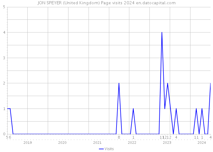 JON SPEYER (United Kingdom) Page visits 2024 