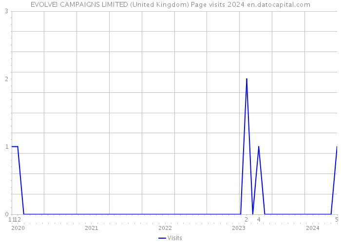 EVOLVE! CAMPAIGNS LIMITED (United Kingdom) Page visits 2024 