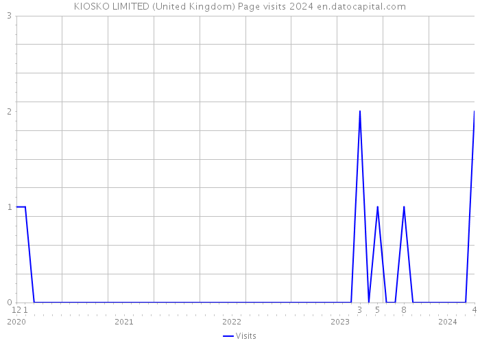 KIOSKO LIMITED (United Kingdom) Page visits 2024 