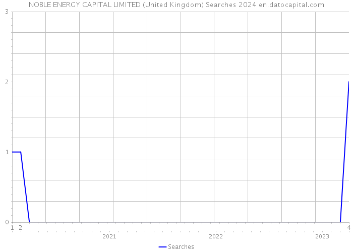 NOBLE ENERGY CAPITAL LIMITED (United Kingdom) Searches 2024 