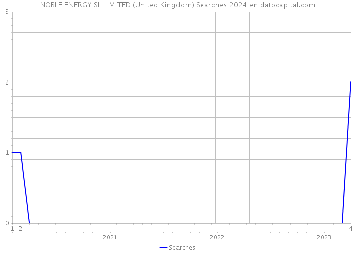 NOBLE ENERGY SL LIMITED (United Kingdom) Searches 2024 