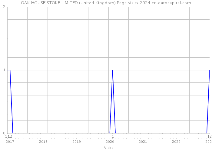OAK HOUSE STOKE LIMITED (United Kingdom) Page visits 2024 