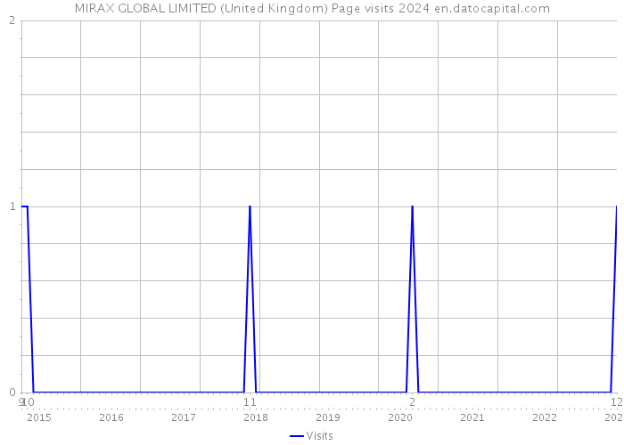 MIRAX GLOBAL LIMITED (United Kingdom) Page visits 2024 