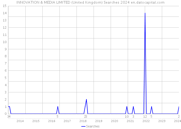 INNOVATION & MEDIA LIMITED (United Kingdom) Searches 2024 