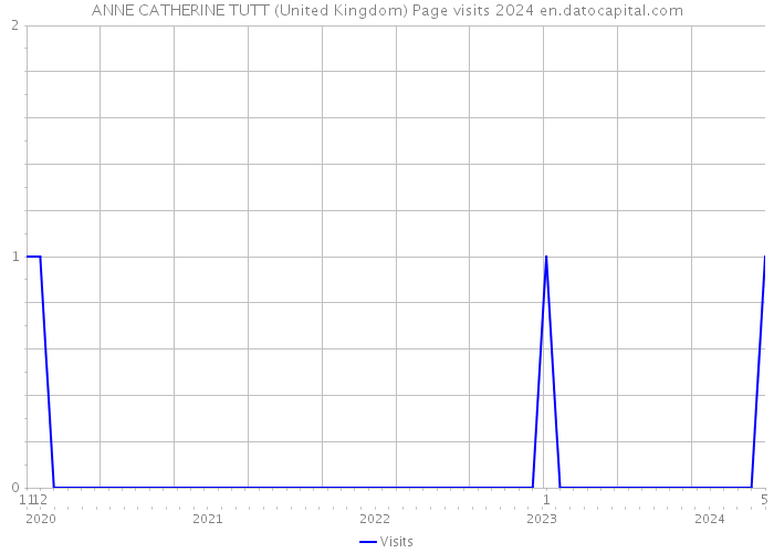 ANNE CATHERINE TUTT (United Kingdom) Page visits 2024 