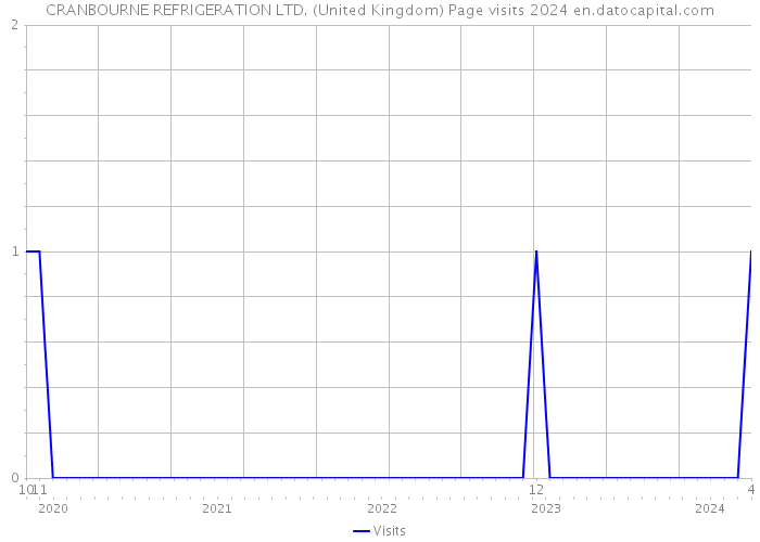 CRANBOURNE REFRIGERATION LTD. (United Kingdom) Page visits 2024 