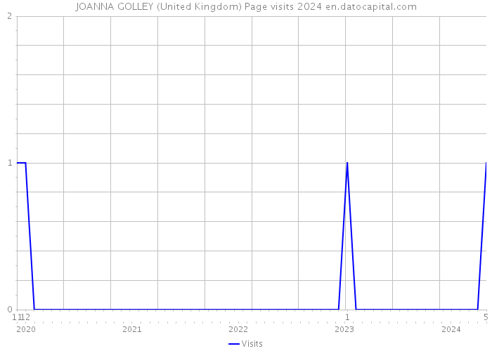 JOANNA GOLLEY (United Kingdom) Page visits 2024 