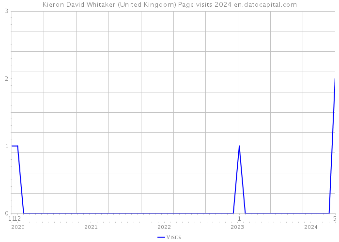 Kieron David Whitaker (United Kingdom) Page visits 2024 