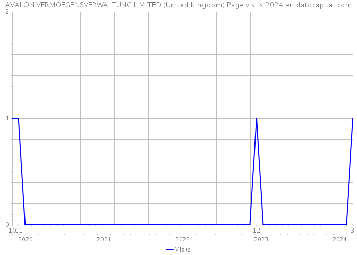 AVALON VERMOEGENSVERWALTUNG LIMITED (United Kingdom) Page visits 2024 