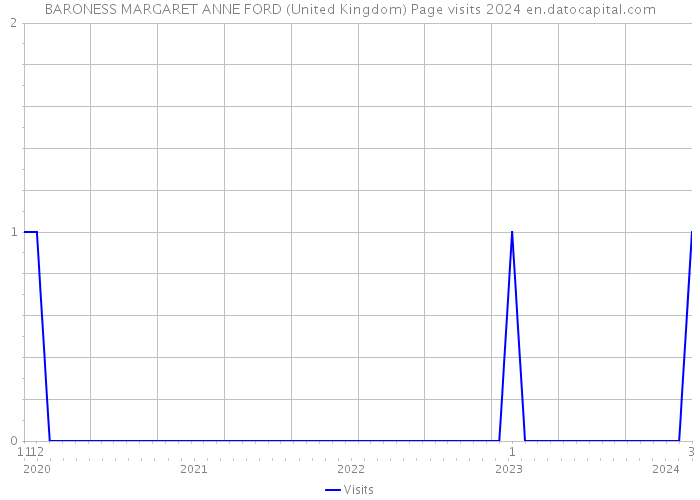 BARONESS MARGARET ANNE FORD (United Kingdom) Page visits 2024 