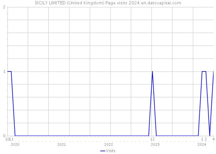 SICILY LIMITED (United Kingdom) Page visits 2024 