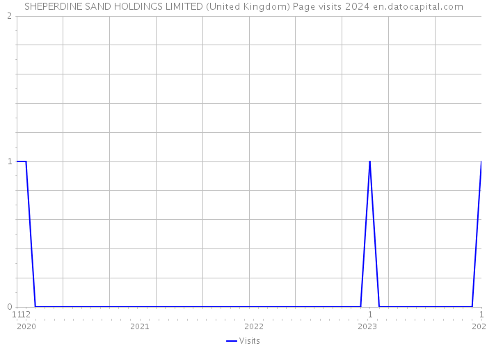 SHEPERDINE SAND HOLDINGS LIMITED (United Kingdom) Page visits 2024 