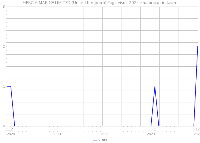 MERCIA MARINE LIMITED (United Kingdom) Page visits 2024 
