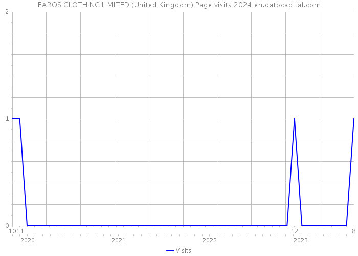 FAROS CLOTHING LIMITED (United Kingdom) Page visits 2024 