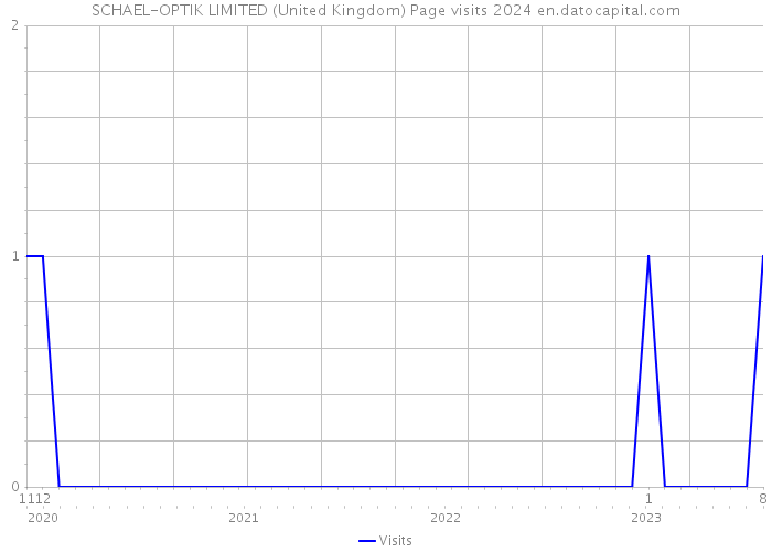 SCHAEL-OPTIK LIMITED (United Kingdom) Page visits 2024 