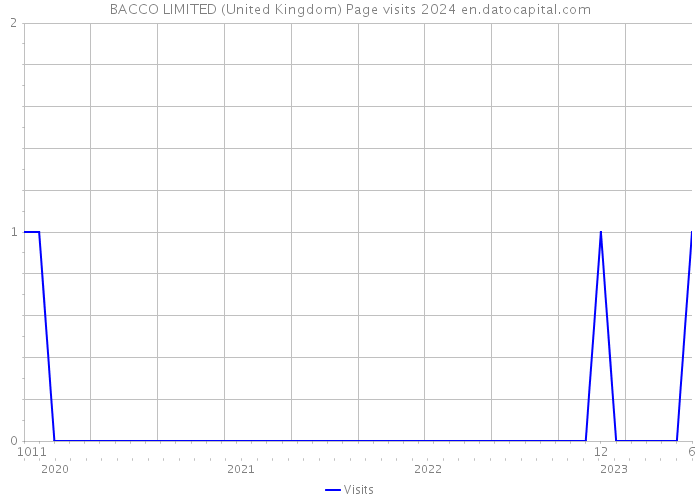 BACCO LIMITED (United Kingdom) Page visits 2024 