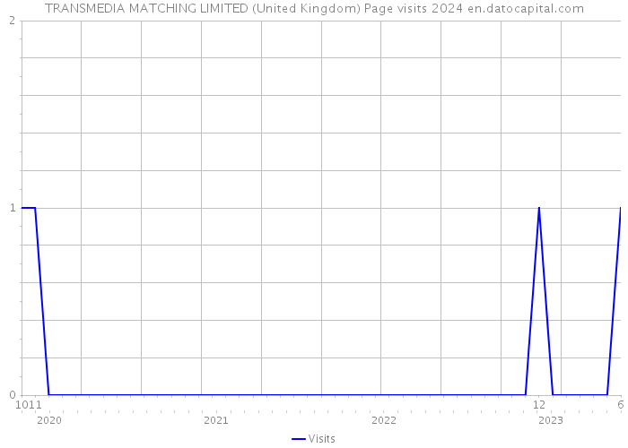 TRANSMEDIA MATCHING LIMITED (United Kingdom) Page visits 2024 