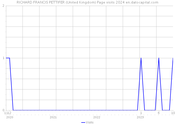 RICHARD FRANCIS PETTIFER (United Kingdom) Page visits 2024 