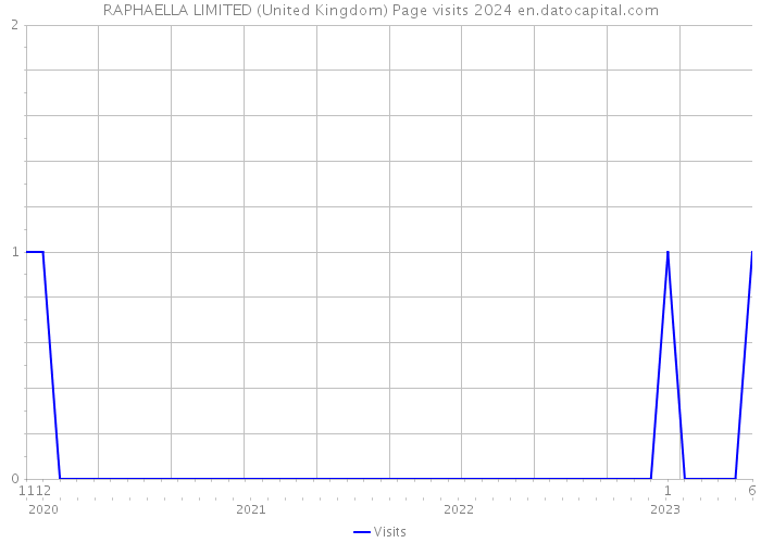 RAPHAELLA LIMITED (United Kingdom) Page visits 2024 