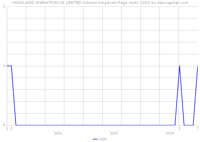 VANGUARD ANIMATION UK LIMITED (United Kingdom) Page visits 2024 