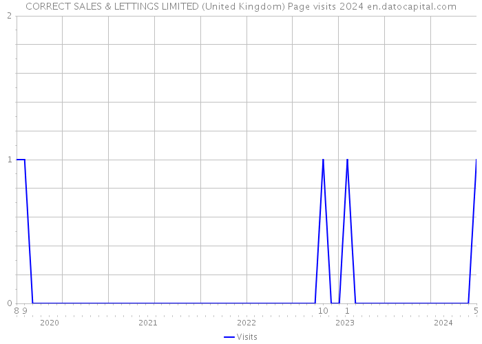 CORRECT SALES & LETTINGS LIMITED (United Kingdom) Page visits 2024 
