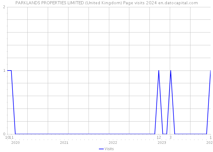 PARKLANDS PROPERTIES LIMITED (United Kingdom) Page visits 2024 