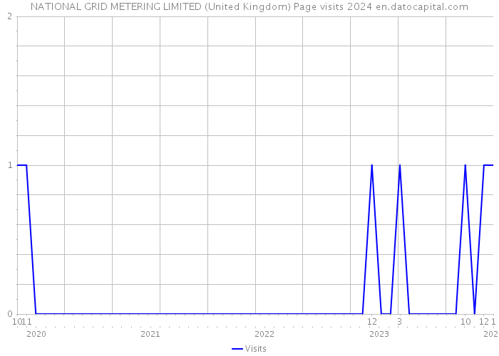 NATIONAL GRID METERING LIMITED (United Kingdom) Page visits 2024 