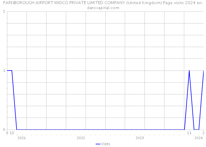 FARNBOROUGH AIRPORT MIDCO PRIVATE LIMITED COMPANY (United Kingdom) Page visits 2024 