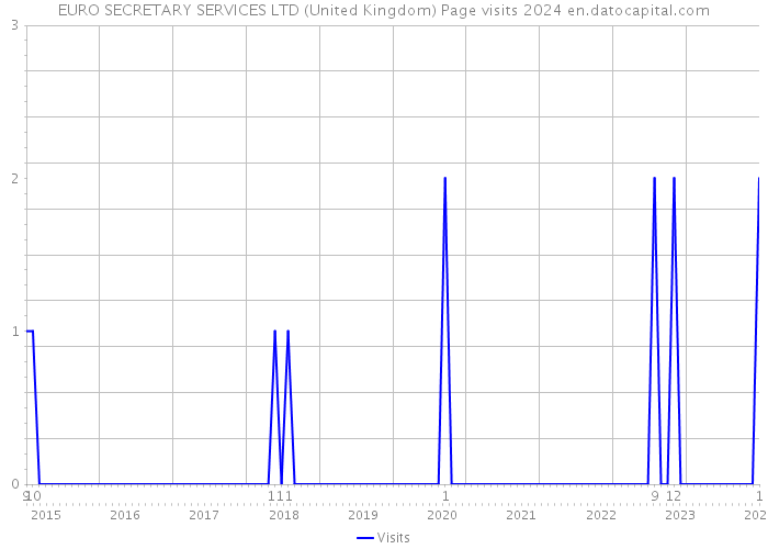 EURO SECRETARY SERVICES LTD (United Kingdom) Page visits 2024 