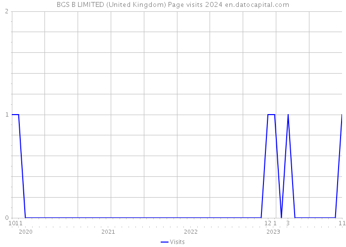 BGS B LIMITED (United Kingdom) Page visits 2024 