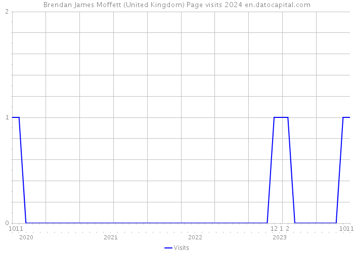 Brendan James Moffett (United Kingdom) Page visits 2024 