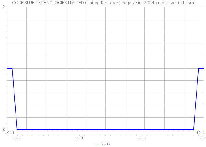 CODE BLUE TECHNOLOGIES LIMITED (United Kingdom) Page visits 2024 