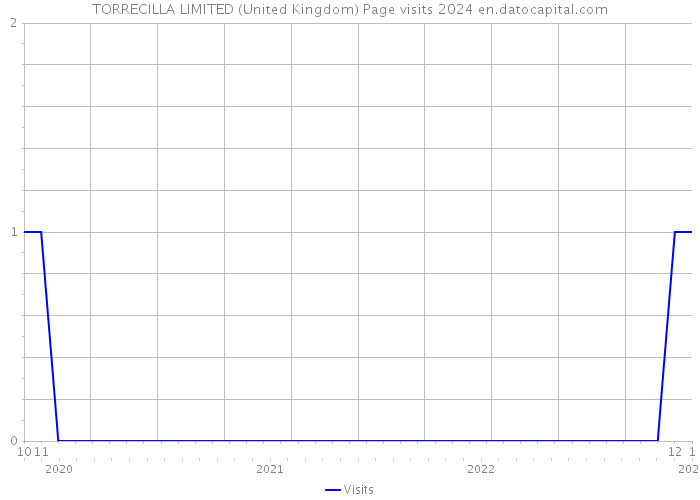 TORRECILLA LIMITED (United Kingdom) Page visits 2024 