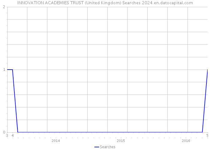 INNOVATION ACADEMIES TRUST (United Kingdom) Searches 2024 