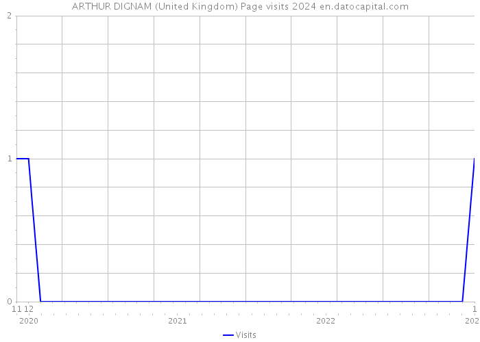 ARTHUR DIGNAM (United Kingdom) Page visits 2024 
