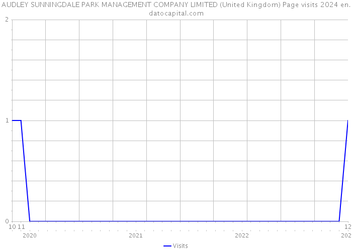 AUDLEY SUNNINGDALE PARK MANAGEMENT COMPANY LIMITED (United Kingdom) Page visits 2024 
