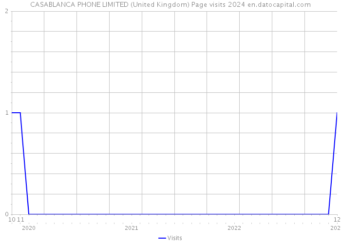 CASABLANCA PHONE LIMITED (United Kingdom) Page visits 2024 