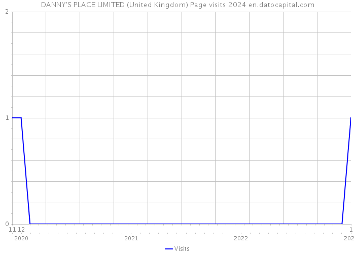 DANNY'S PLACE LIMITED (United Kingdom) Page visits 2024 