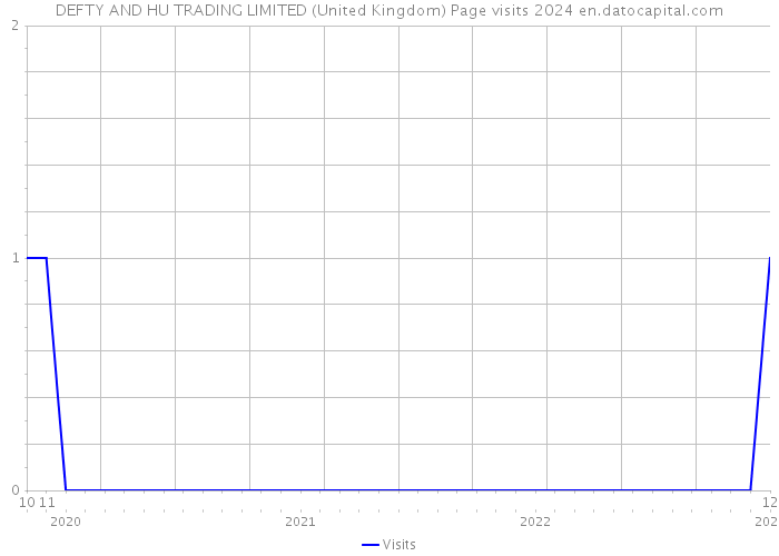DEFTY AND HU TRADING LIMITED (United Kingdom) Page visits 2024 