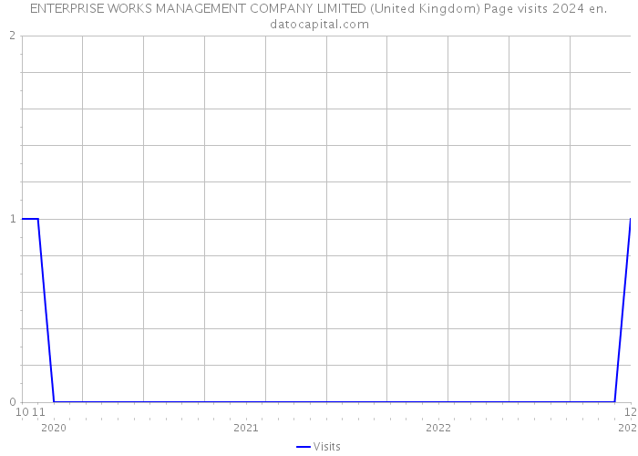 ENTERPRISE WORKS MANAGEMENT COMPANY LIMITED (United Kingdom) Page visits 2024 