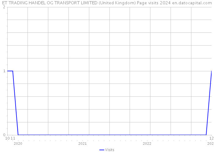 ET TRADING HANDEL OG TRANSPORT LIMITED (United Kingdom) Page visits 2024 