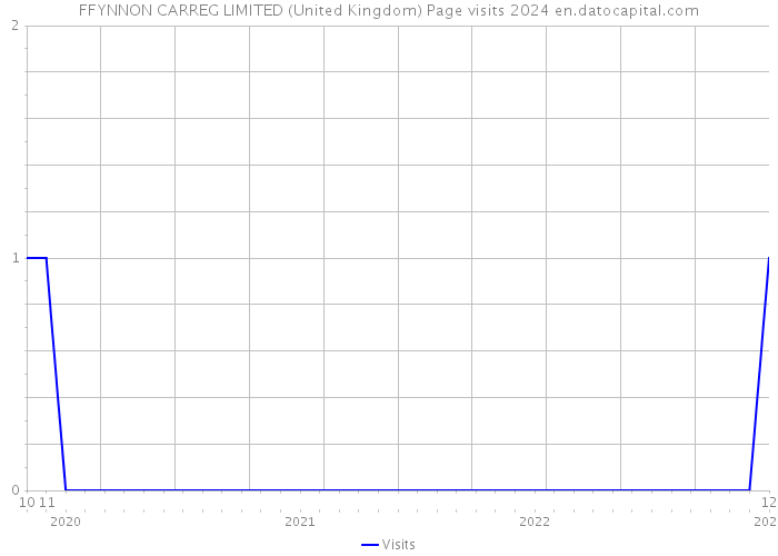 FFYNNON CARREG LIMITED (United Kingdom) Page visits 2024 