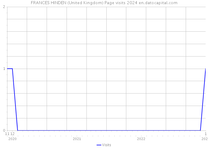 FRANCES HINDEN (United Kingdom) Page visits 2024 