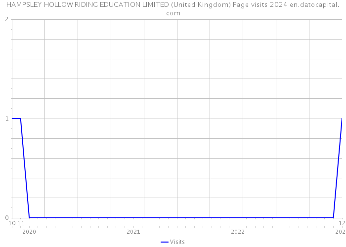 HAMPSLEY HOLLOW RIDING EDUCATION LIMITED (United Kingdom) Page visits 2024 