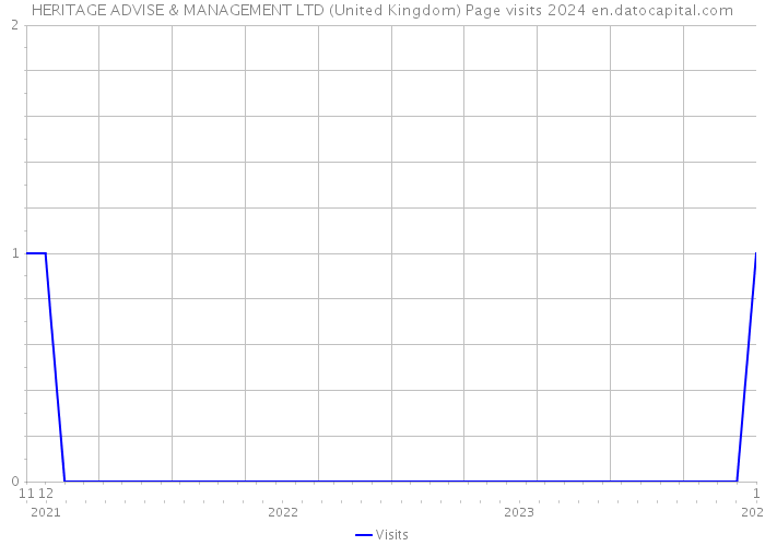 HERITAGE ADVISE & MANAGEMENT LTD (United Kingdom) Page visits 2024 